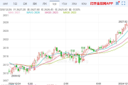 黄金价格震荡：地缘政治与美联储政策的博弈