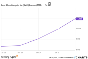 超微电脑(SMCI.US)：增长背后的隐忧