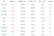 A股市场午间收盘：三大指数集体调整，电子化学品板块领涨